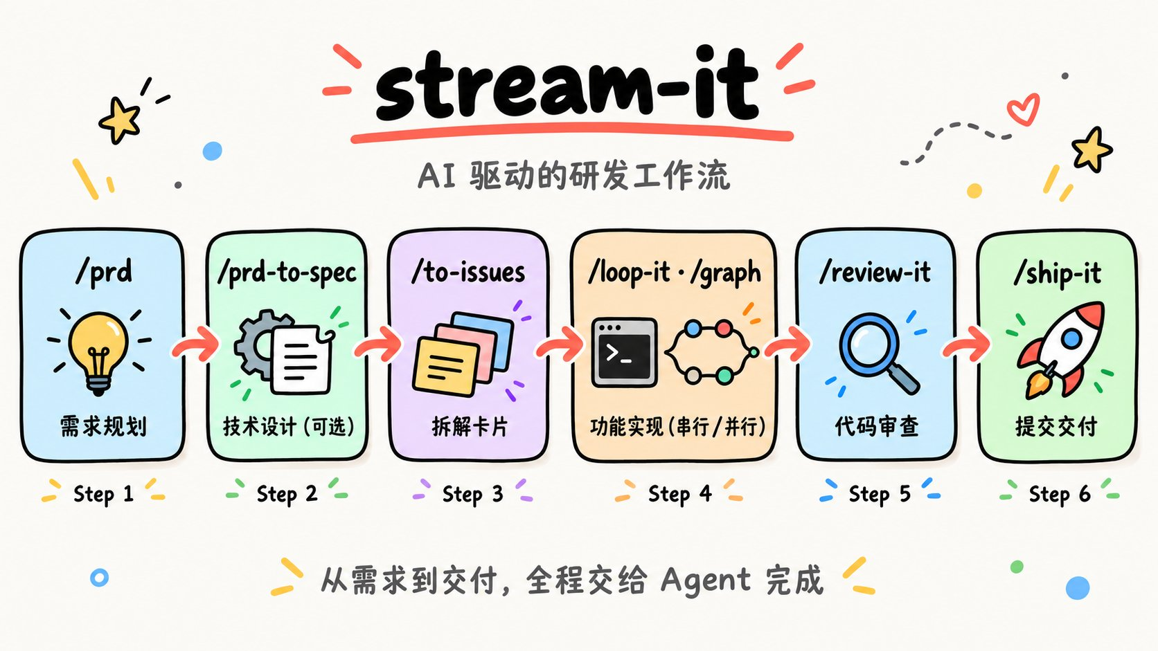stream-it Infographic